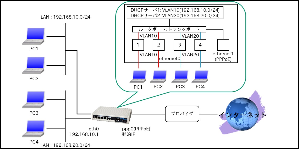 LANインタフェース編 | FutureNet NXR,WXRシリーズ | FutureNet製品活用ガイド | CENTURY SYSTEMS