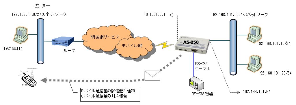 閉域網サービス編 | FutureNet ASシリーズ | FutureNet製品活用ガイド | CENTURY SYSTEMS