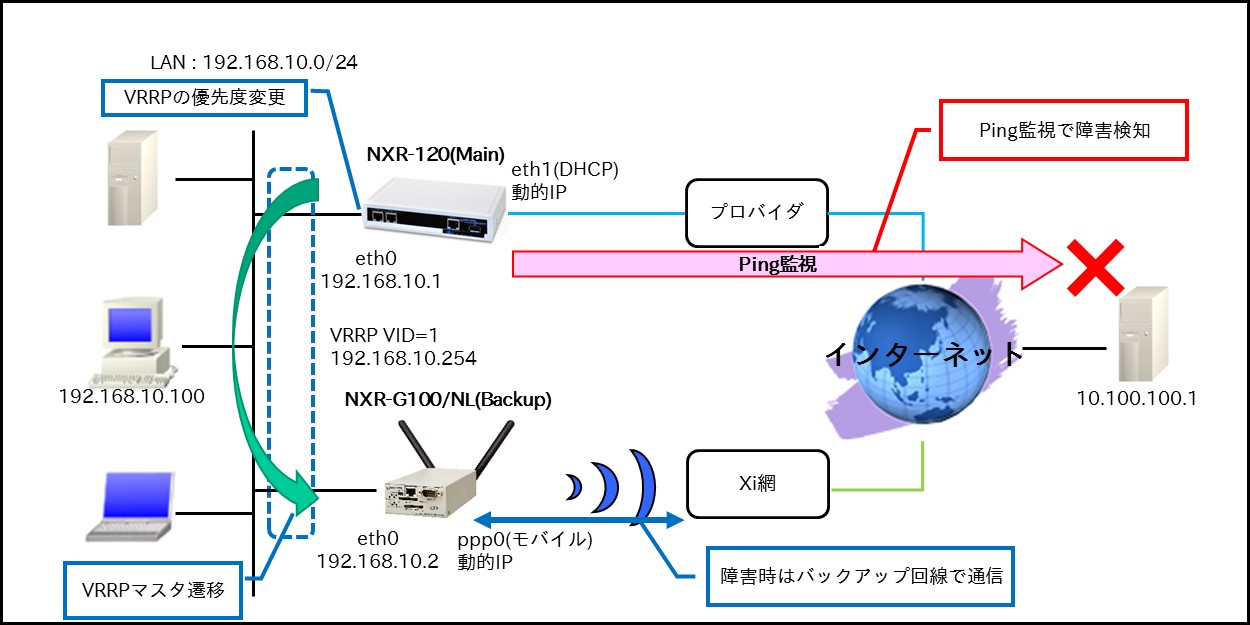 WANインタフェース編 | FutureNet NXR,WXRシリーズ | FutureNet製品 