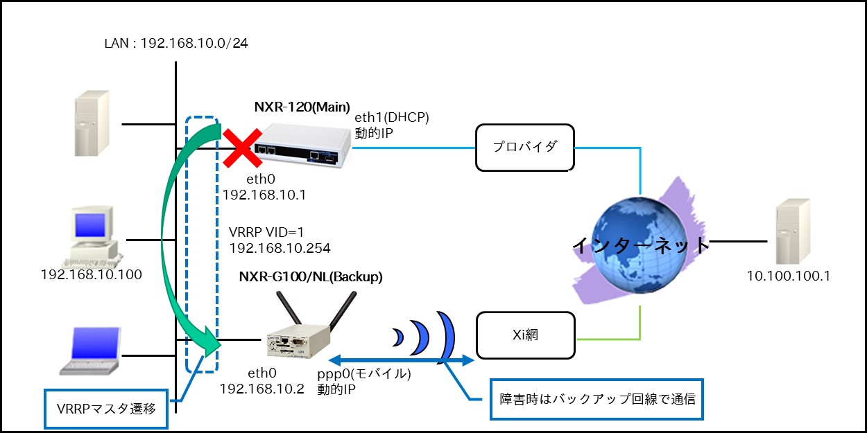 WANインタフェース編 | FutureNet NXR,WXRシリーズ | FutureNet製品活用ガイド | CENTURY SYSTEMS